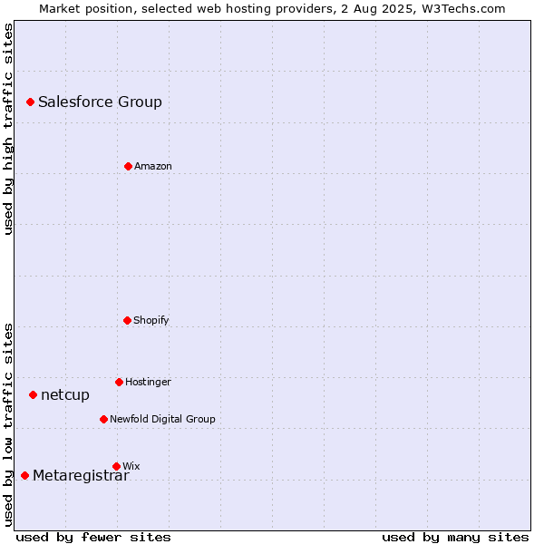 Market position of netcup vs. Salesforce Group vs. Metaregistrar