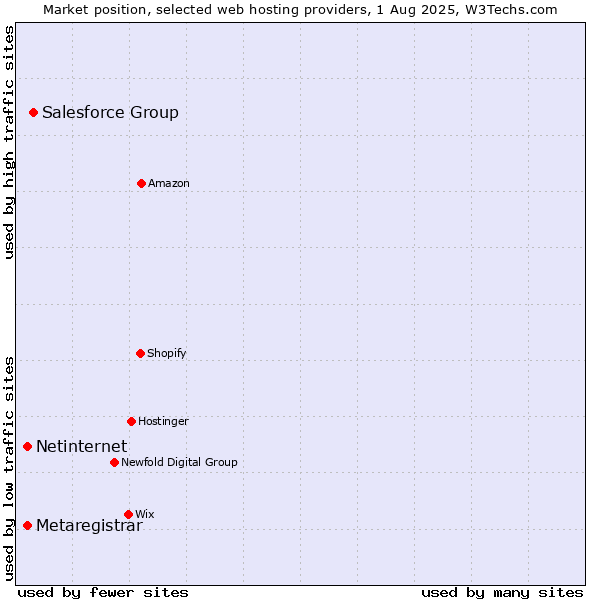 Market position of Salesforce Group vs. Netinternet vs. Metaregistrar