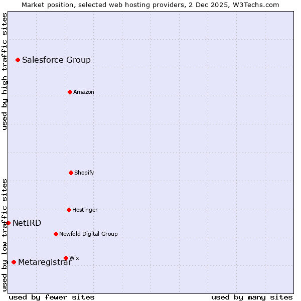 Market position of Salesforce Group vs. Metaregistrar vs. NetIRD
