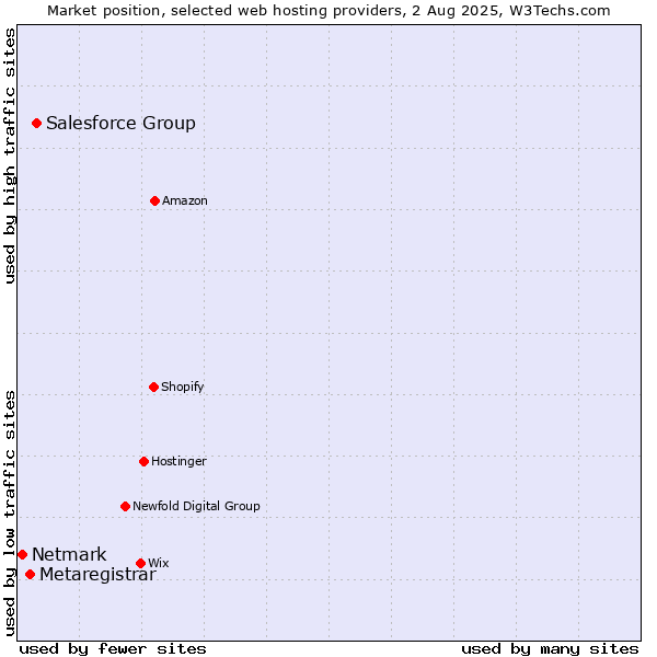 Market position of Salesforce Group vs. Metaregistrar vs. Netmark