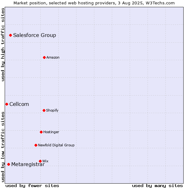 Market position of Salesforce Group vs. Metaregistrar vs. Cellcom