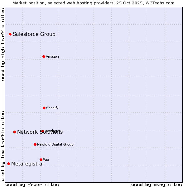 Market position of Network Solutions vs. Salesforce Group vs. Metaregistrar