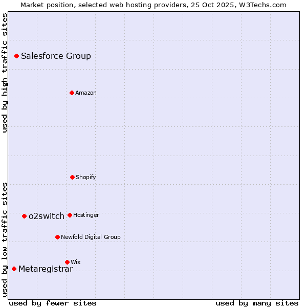 Market position of o2switch vs. Salesforce Group vs. Metaregistrar