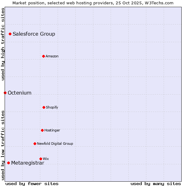 Market position of Salesforce Group vs. Metaregistrar vs. Octenium