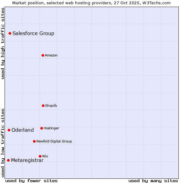 Market position of Salesforce Group vs. Oderland vs. Metaregistrar