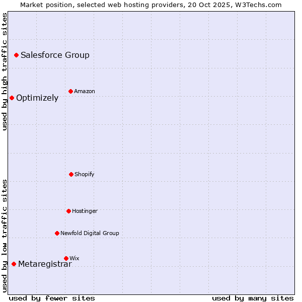 Market position of Salesforce Group vs. Metaregistrar vs. Optimizely