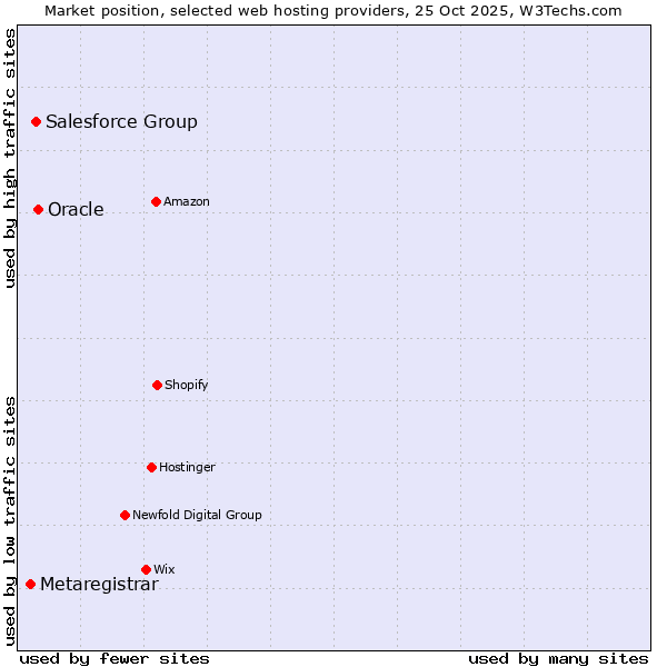 Market position of Oracle vs. Salesforce Group vs. Metaregistrar