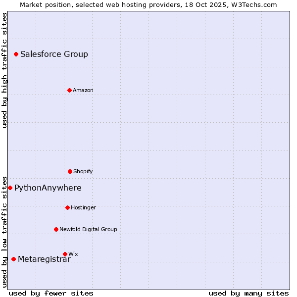 Market position of Salesforce Group vs. Metaregistrar vs. PythonAnywhere
