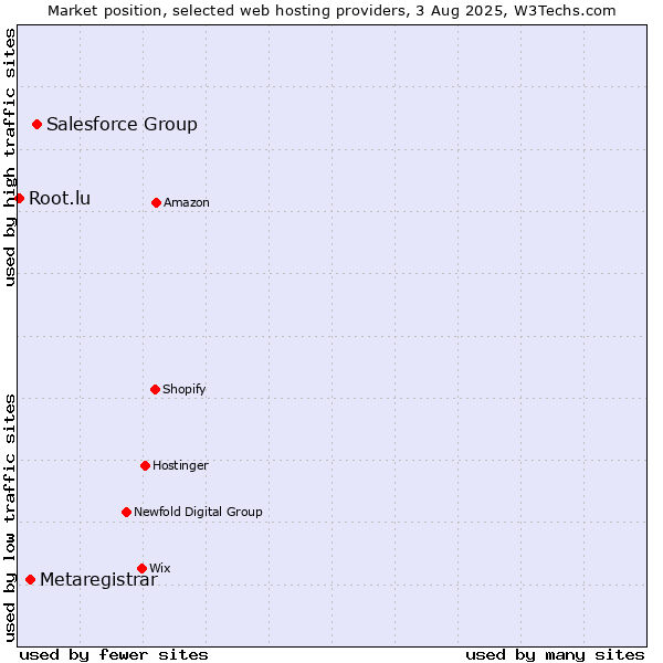 Market position of Salesforce Group vs. Metaregistrar vs. Root.lu