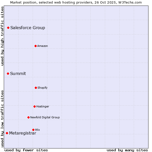Market position of Salesforce Group vs. Summit vs. Metaregistrar