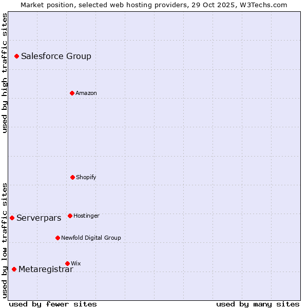 Market position of Salesforce Group vs. Metaregistrar vs. Serverpars