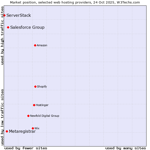 Market position of Salesforce Group vs. Metaregistrar vs. ServerStack