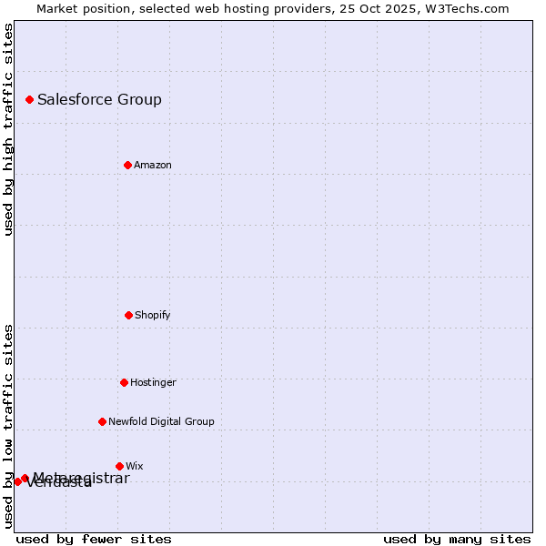 Market position of Salesforce Group vs. Metaregistrar vs. Vendasta