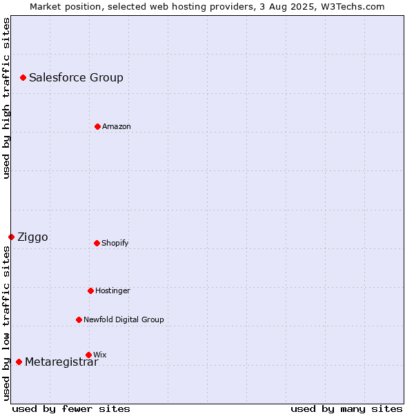 Market position of Salesforce Group vs. Metaregistrar vs. Ziggo