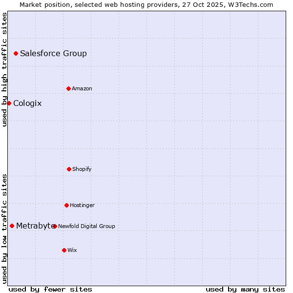 Market position of Salesforce Group vs. Metrabyte vs. Cologix