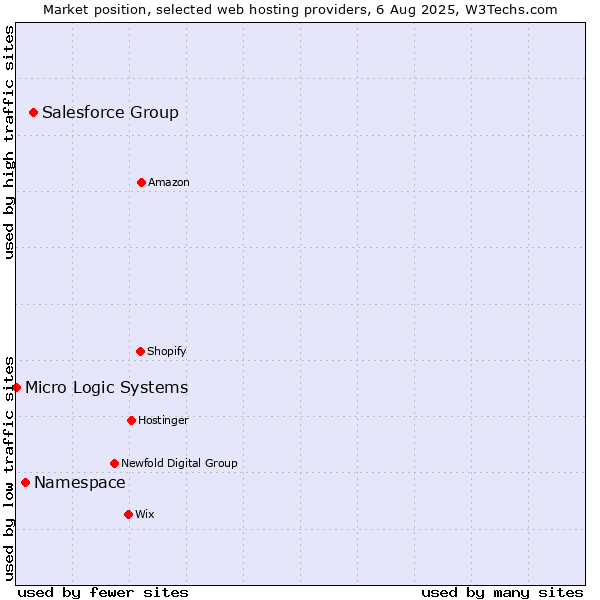 Market position of Salesforce Group vs. Namespace vs. Micro Logic Systems