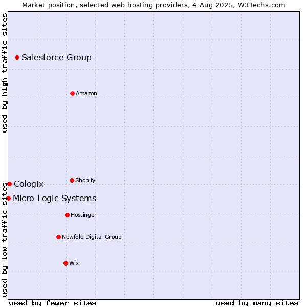 Market position of Salesforce Group vs. Cologix vs. Micro Logic Systems