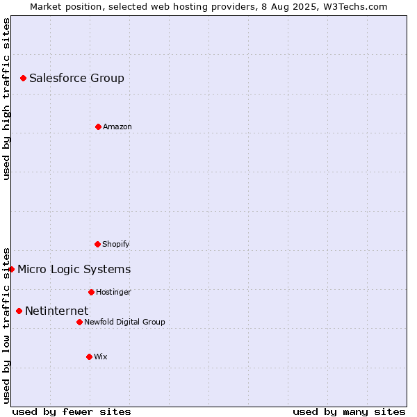 Market position of Salesforce Group vs. Netinternet vs. Micro Logic Systems