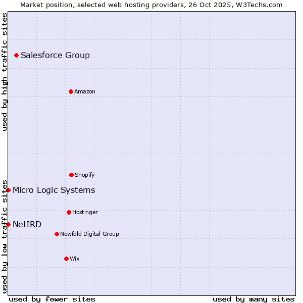 Market position of Salesforce Group vs. NetIRD vs. Micro Logic Systems