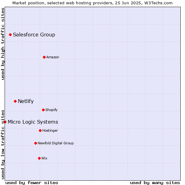 Market position of Netlify vs. Salesforce Group vs. Micro Logic Systems