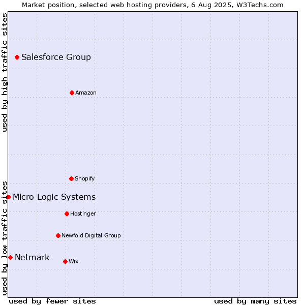 Market position of Salesforce Group vs. Netmark vs. Micro Logic Systems