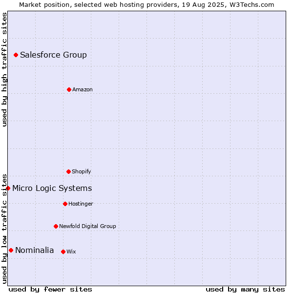 Market position of Salesforce Group vs. Nominalia vs. Micro Logic Systems
