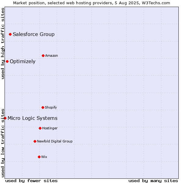 Market position of Salesforce Group vs. Optimizely vs. Micro Logic Systems