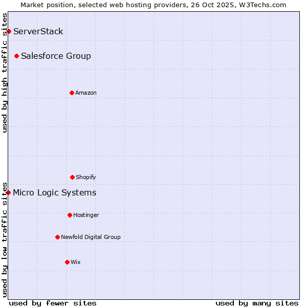 Market position of Salesforce Group vs. ServerStack vs. Micro Logic Systems