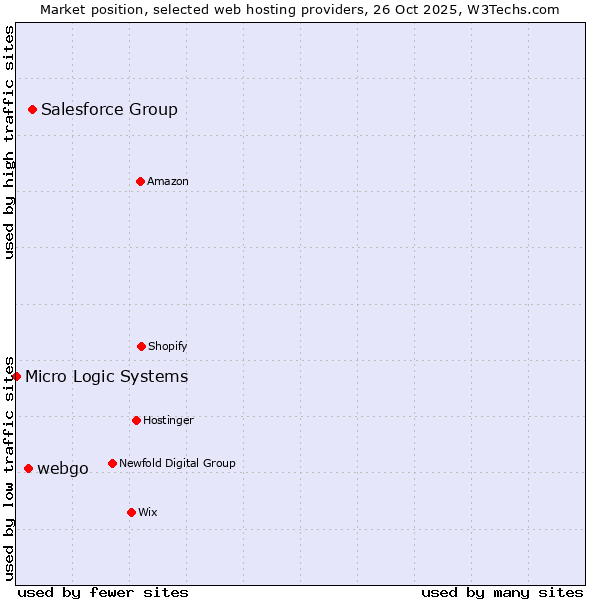 Market position of Salesforce Group vs. webgo vs. Micro Logic Systems
