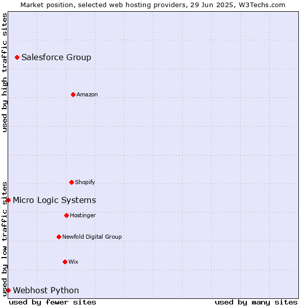 Market position of Salesforce Group vs. Webhost Python vs. Micro Logic Systems
