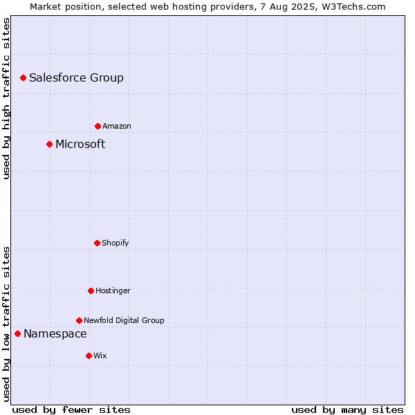 Market position of Microsoft vs. Salesforce Group vs. Namespace