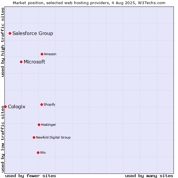 Market position of Microsoft vs. Salesforce Group vs. Cologix