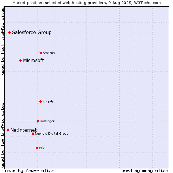 Market position of Microsoft vs. Salesforce Group vs. Netinternet