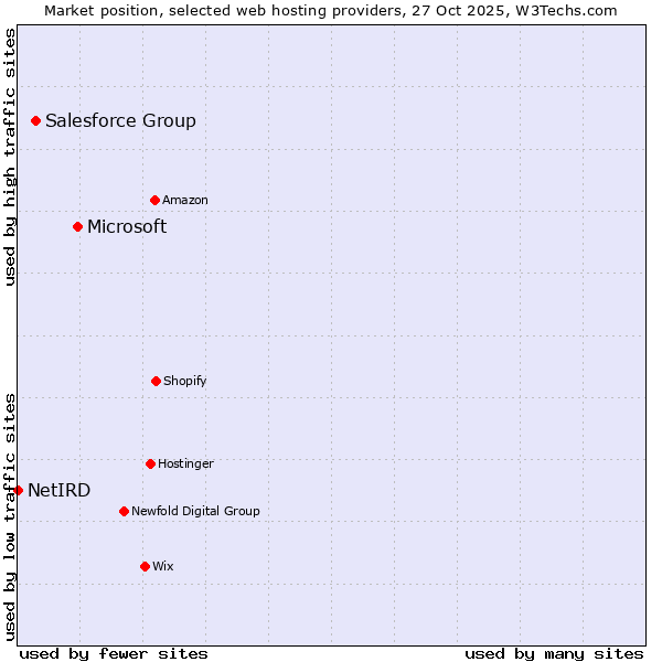 Market position of Microsoft vs. Salesforce Group vs. NetIRD
