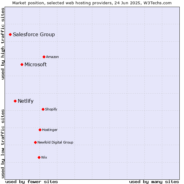 Market position of Microsoft vs. Netlify vs. Salesforce Group