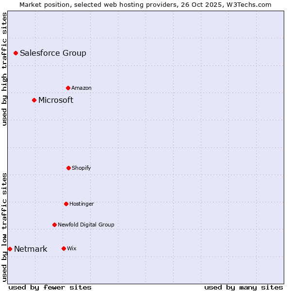 Market position of Microsoft vs. Salesforce Group vs. Netmark