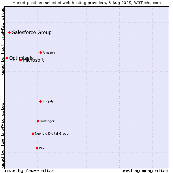 Market position of Microsoft vs. Salesforce Group vs. Optimizely