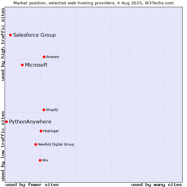 Market position of Microsoft vs. Salesforce Group vs. PythonAnywhere