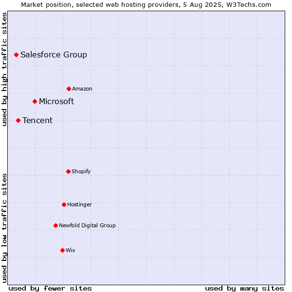 Market position of Microsoft vs. Tencent vs. Salesforce Group