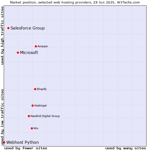 Market position of Microsoft vs. Salesforce Group vs. Webhost Python