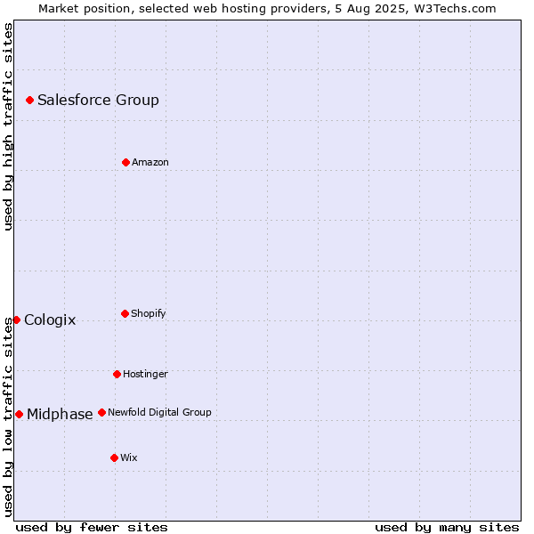 Market position of Salesforce Group vs. Midphase vs. Cologix