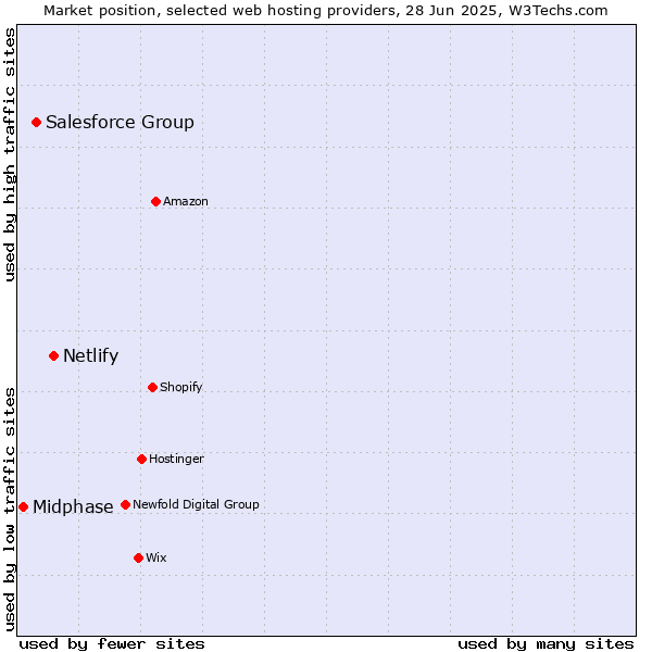 Market position of Netlify vs. Salesforce Group vs. Midphase