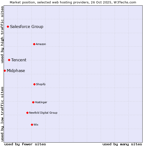 Market position of Tencent vs. Salesforce Group vs. Midphase