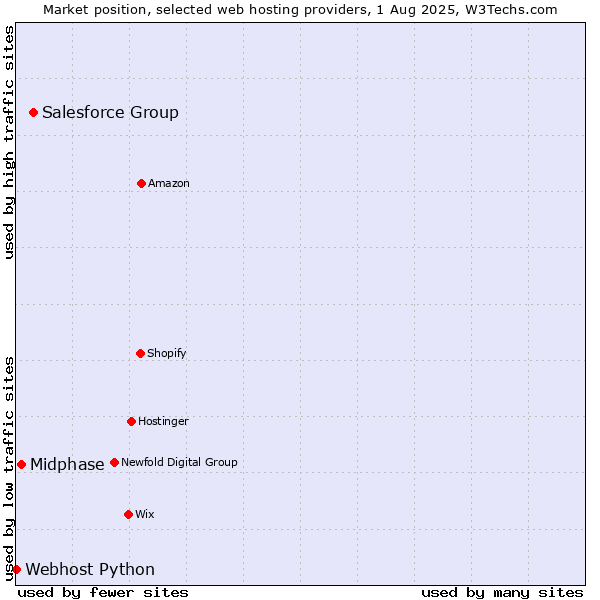 Market position of Salesforce Group vs. Midphase vs. Webhost Python