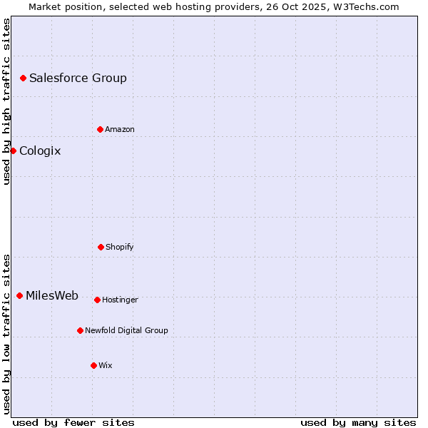Market position of Salesforce Group vs. MilesWeb vs. Cologix