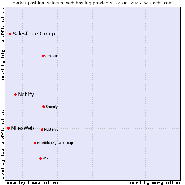 Market position of Netlify vs. Salesforce Group vs. MilesWeb