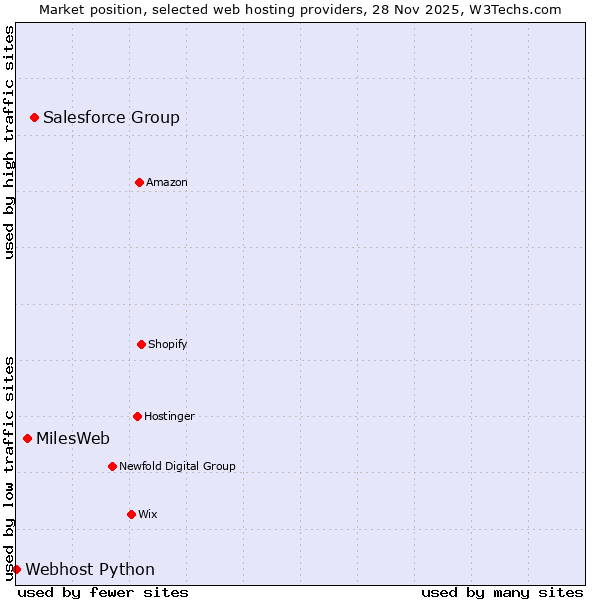 Market position of Salesforce Group vs. MilesWeb vs. Webhost Python
