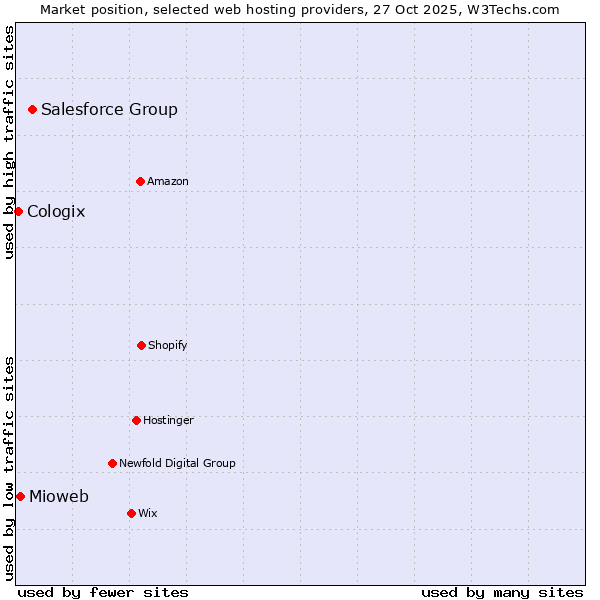 Market position of Salesforce Group vs. Mioweb vs. Cologix