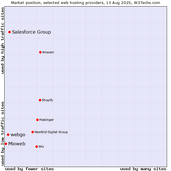 Market position of Salesforce Group vs. webgo vs. Mioweb