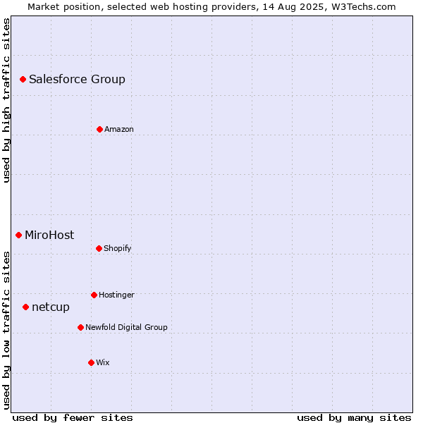 Market position of netcup vs. Salesforce Group vs. MiroHost